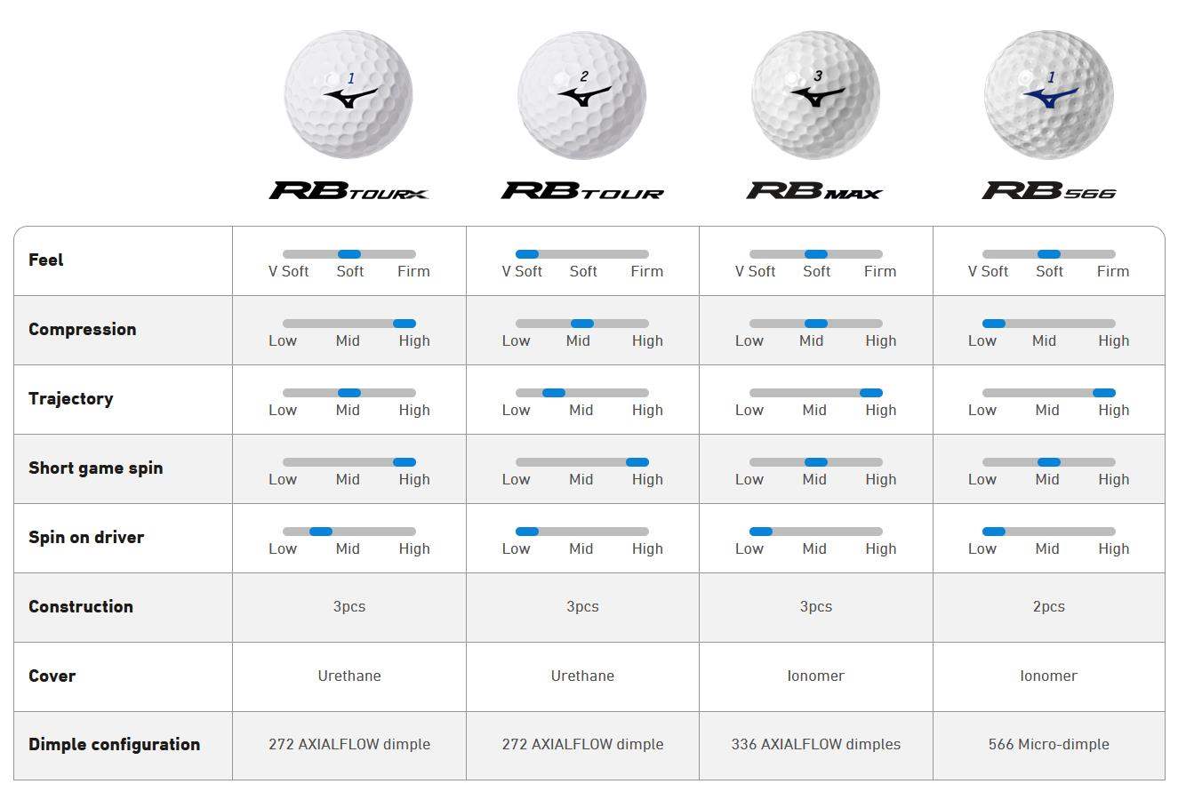 Mizuno RB Max golfové míčky, žluté