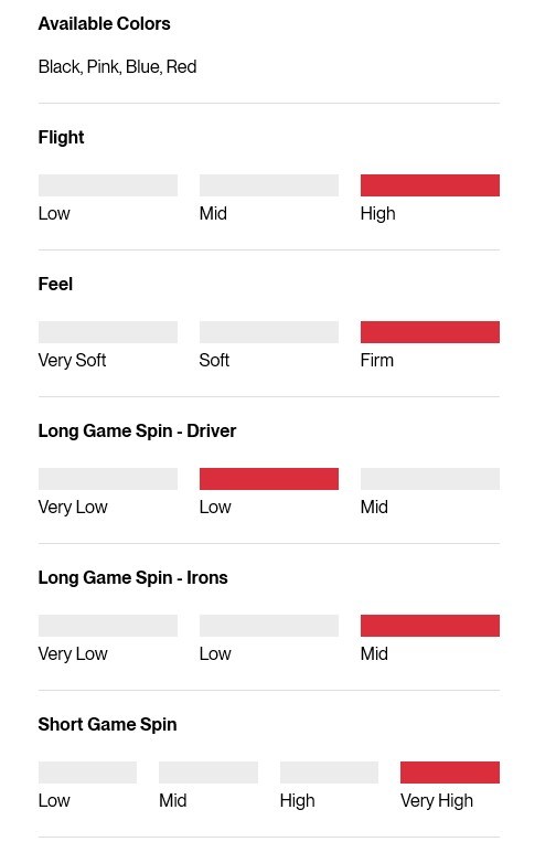 Titleist Pro V1x Performance Alignment Black golfové míčky
