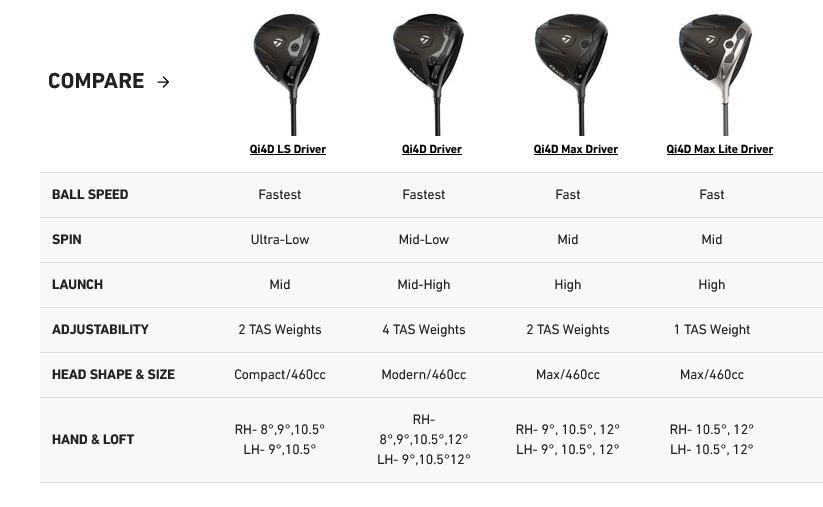 TaylorMade Qi4D pánský driver