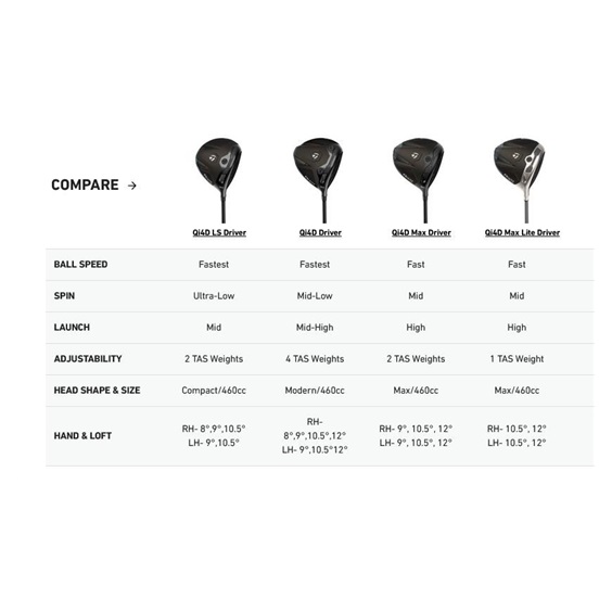TaylorMade Qi4D pánský driver