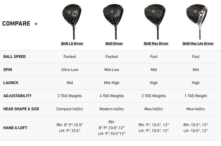 TaylorMade Qi4D Max pánský driver