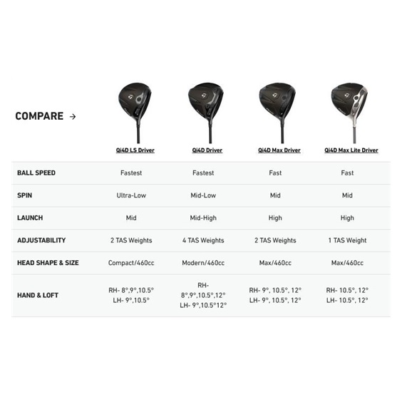 TaylorMade Qi4D Max pánský driver