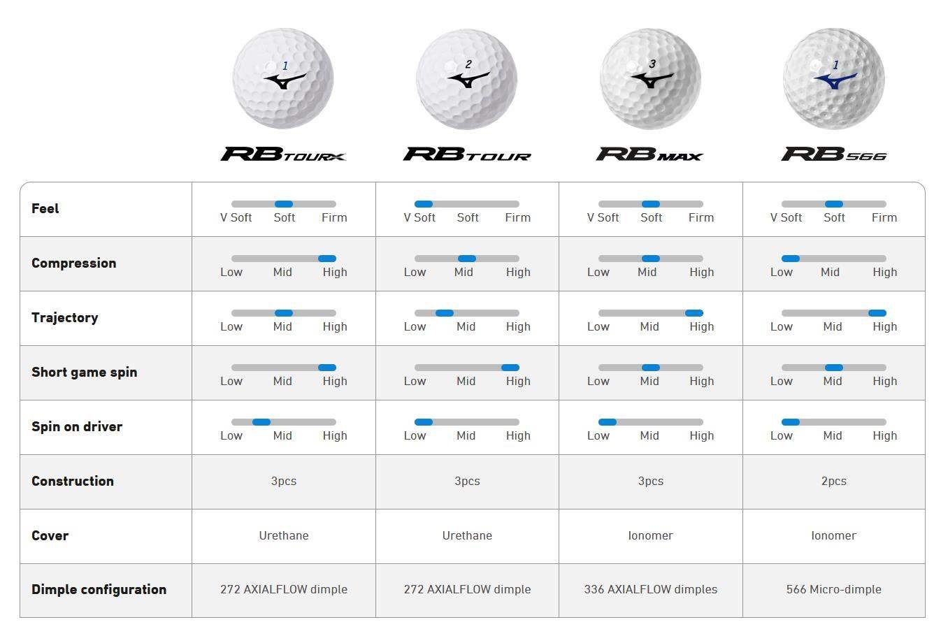 Mizuno RB Max golfové míčky