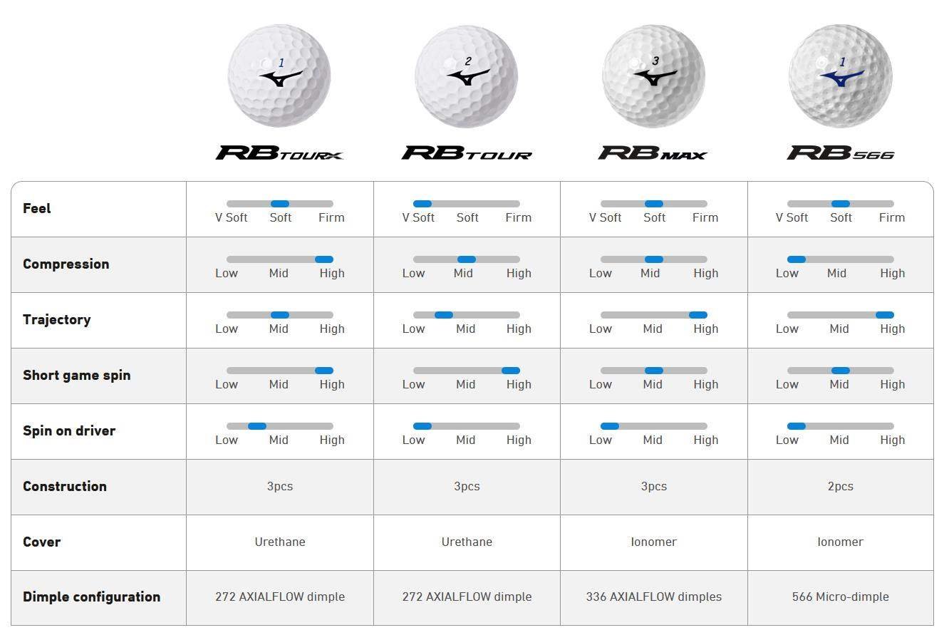 Mizuno RB Max golfové míčky, žluté