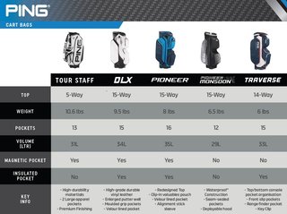 Ping Traverse 244 cart bag, černo/červený