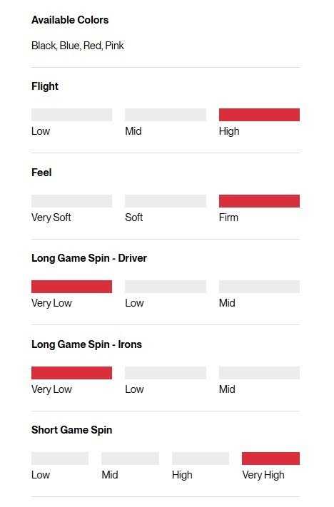 Titleist Pro V1x Left Dash Performance Alignment Blue golfové míčky