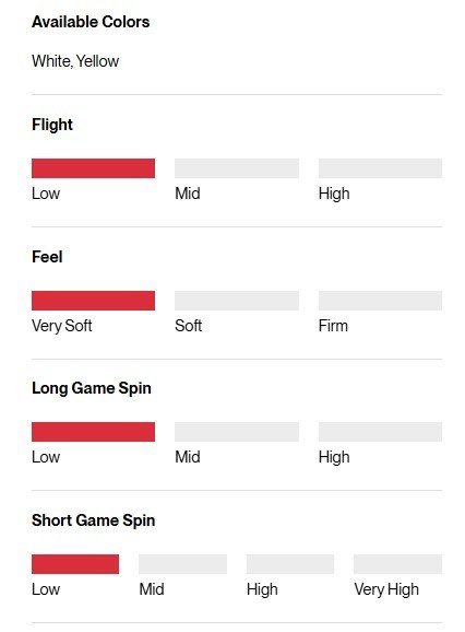 Titleist TruFeel golfové míčky, žluté
