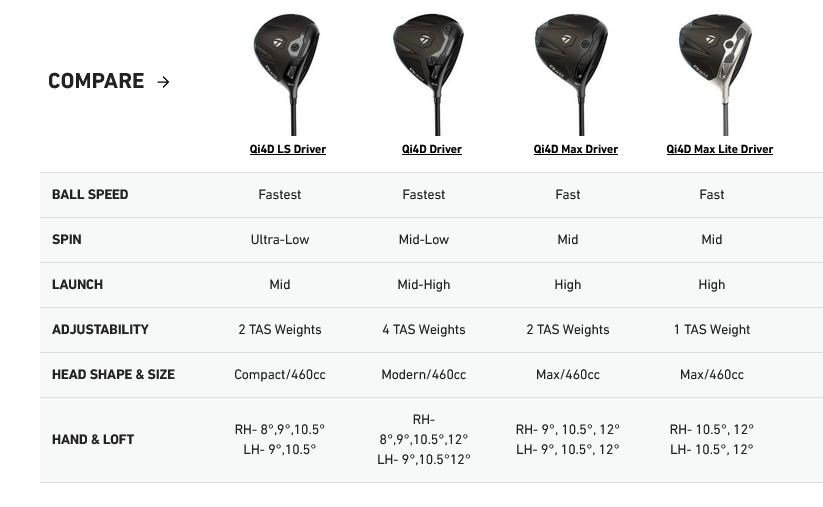 TaylorMade Qi4D pánský driver