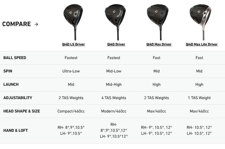 TaylorMade Qi4D Max pánský driver