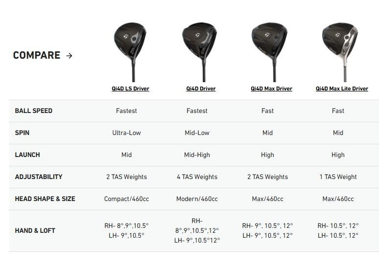 TaylorMade Qi4D Max Lite pánský driver