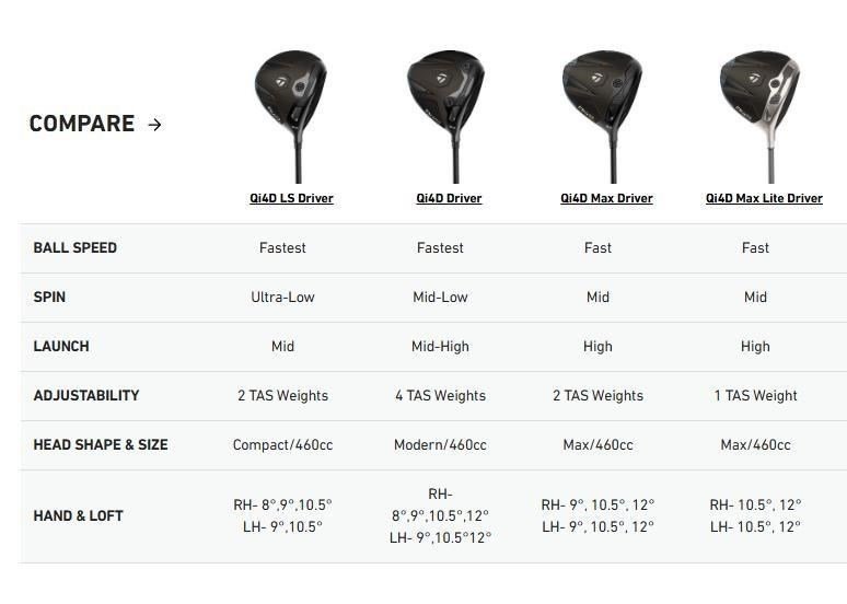 TaylorMade Qi4D Max Lite dámský driver