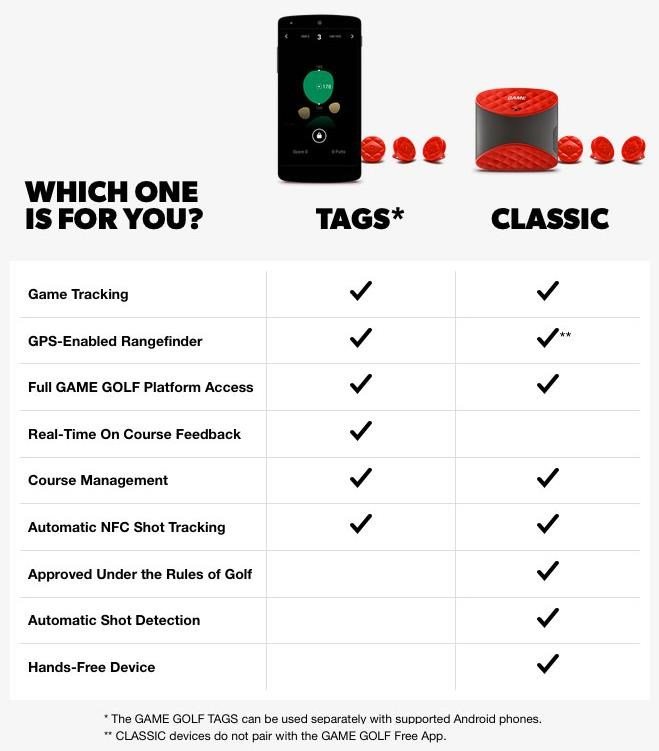 Game Golf digitální analýza hry pro Android